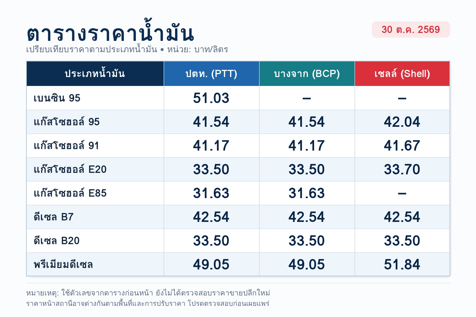 ตารางราคาน้ำมัน_ครบทุกช่อง_30ตค2569_