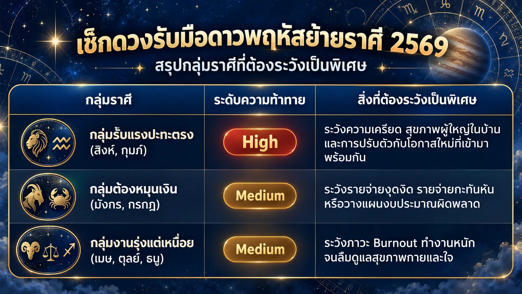 เช็กดวงดาวพฤหัสย้ายราศี 2569